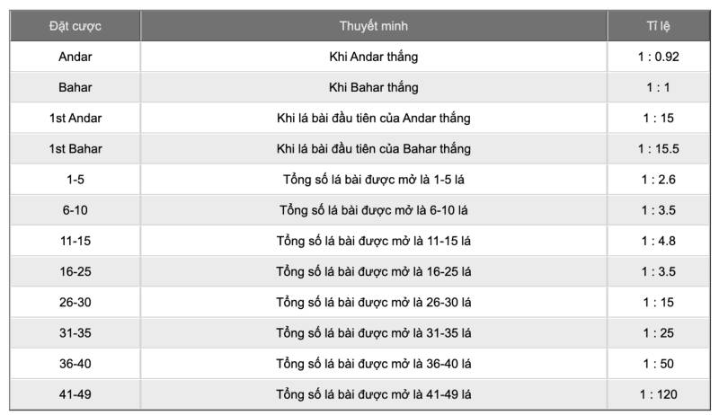 Các Loại Cược Và Tỷ Lệ Thưởng Trong Andar Bahar